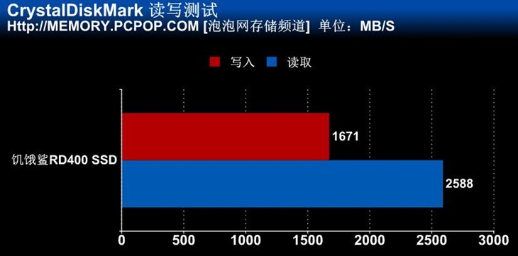 怪兽级超强性能 饥饿鲨RD400 SSD测试 