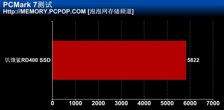 怪兽级超强性能 饥饿鲨RD400 SSD测试 