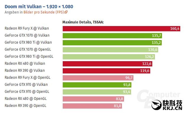 《Doom》升级支持Vulkan：A卡火箭虐N卡 