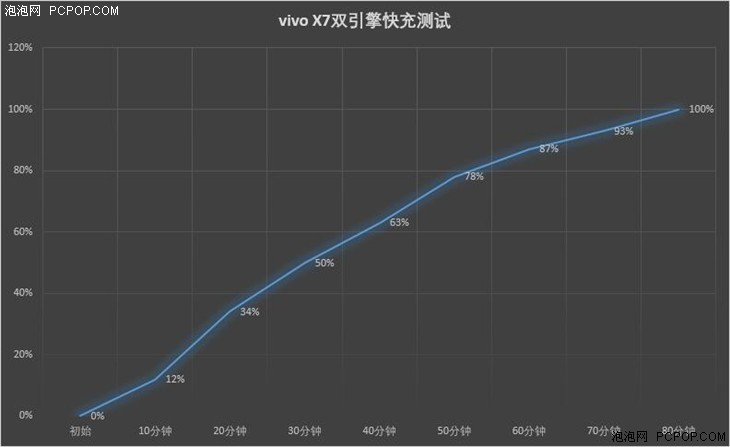 不光有美颜必杀技 vivo X7性能续航测试 