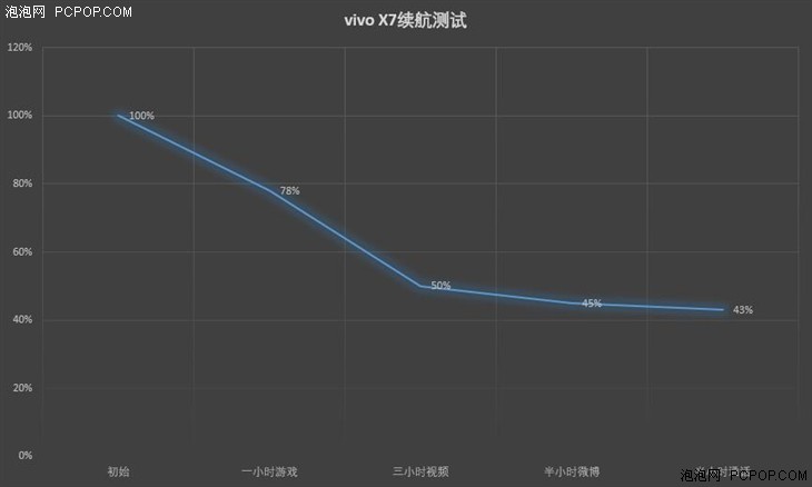 不光有美颜必杀技 vivo X7性能续航测试 