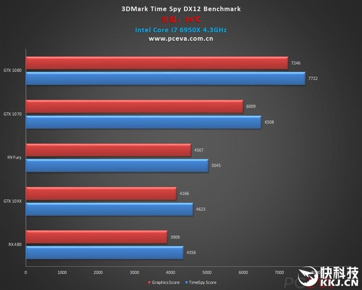 GTX 1060测试成绩曝光：打平RX 480！ 