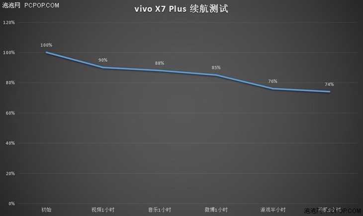 大屏长续航/柔光自拍 vivo X7 Plus评测 