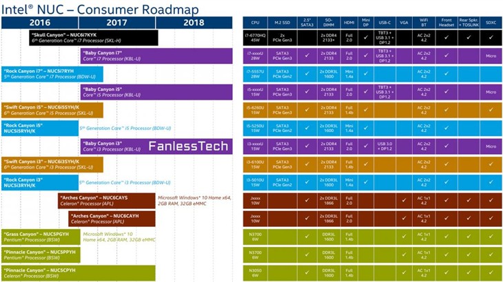 七代酷睿 Intel下代两大NUC迷你机全曝光 