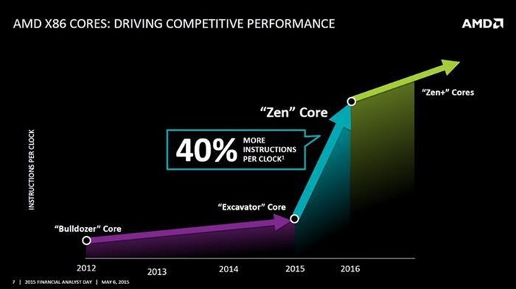 AMD Zen处理器开启ES阶段 32核/64线程 