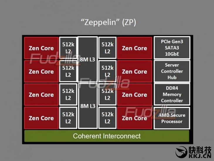 AMD Zen内核架构图首曝：32核心陶醉！ 