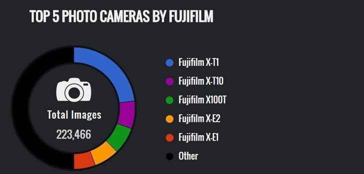 2016年最多人用的相机和镜头是什么？ 