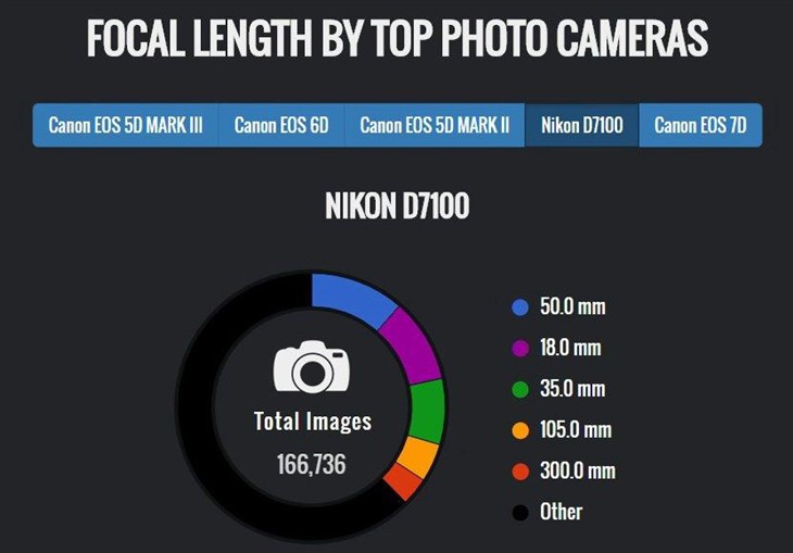2016年最多人用的相机和镜头是什么？ 