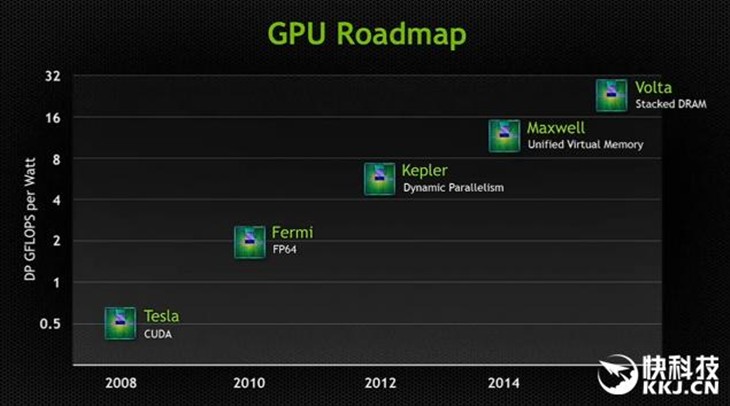 NVIDIA新架构Volta发布曝光：2017年5月 