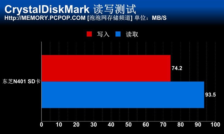 满足4K拍摄需求 东芝N401高速SD卡测试 