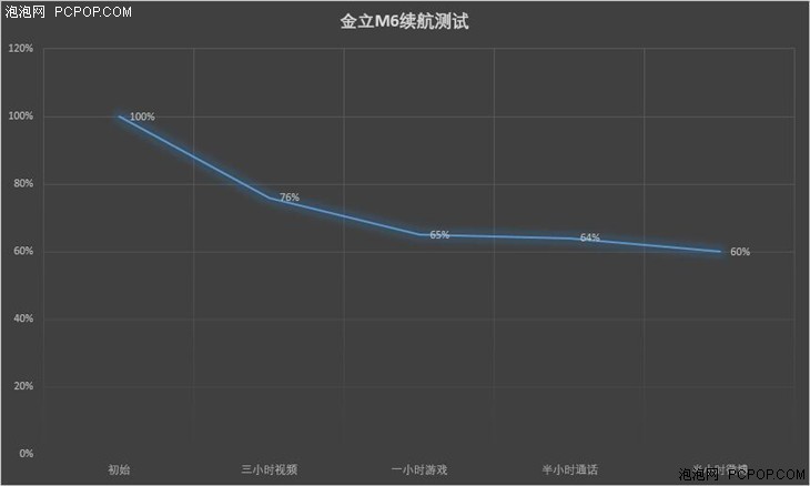 长续航+安全芯的神助攻 金立M6手机评测 