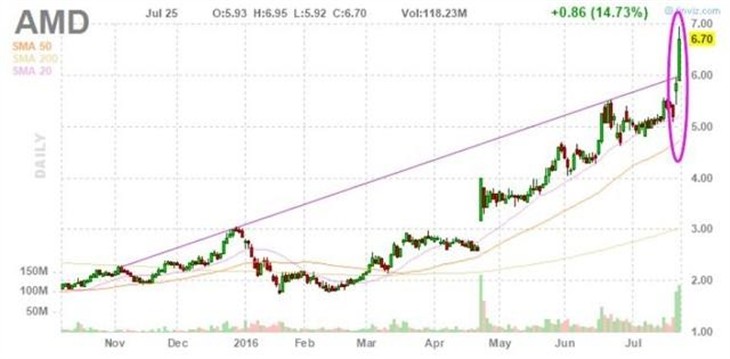 股价跳涨近30% 中国企业考虑收购AMD 