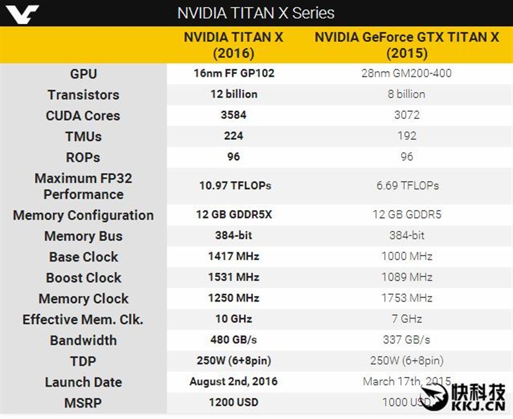 8000元核弹！NVIDIA Titan X显卡发布 