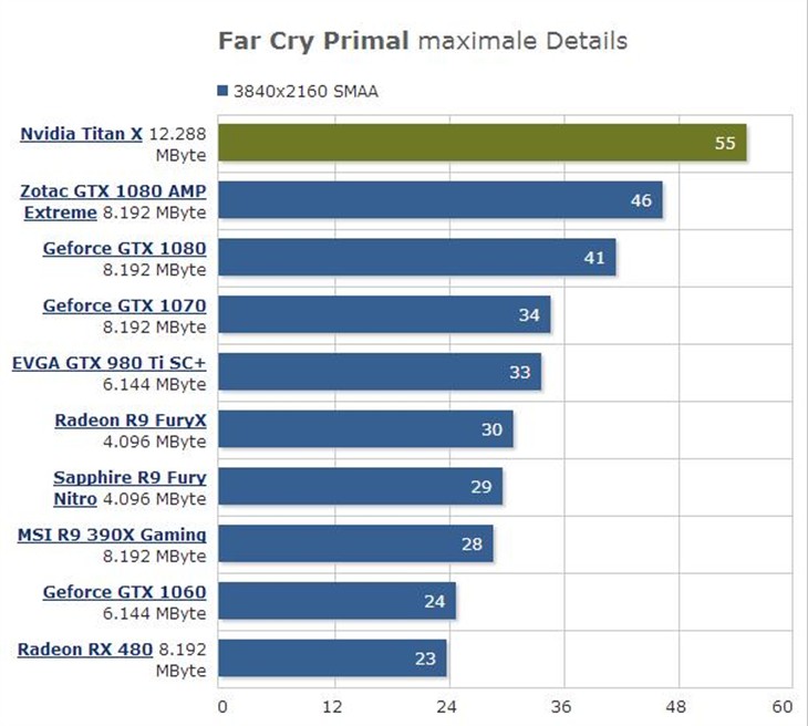 NVIDIA Titan X首测：单卡彻底征服4K 