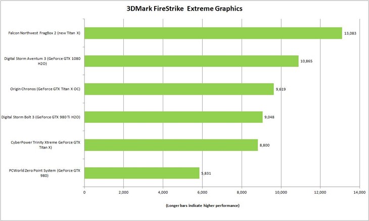 NVIDIA Titan X首测：单卡彻底征服4K 