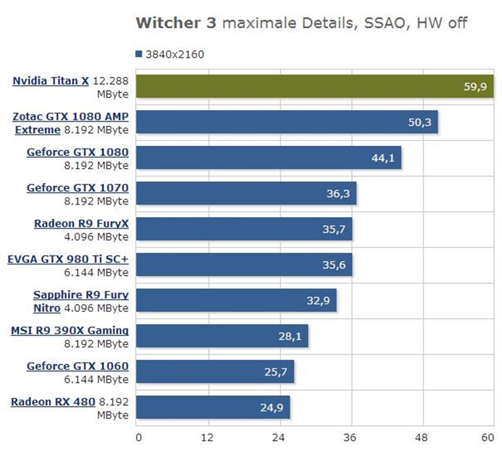 NVIDIA Titan X首测：单卡彻底征服4K 