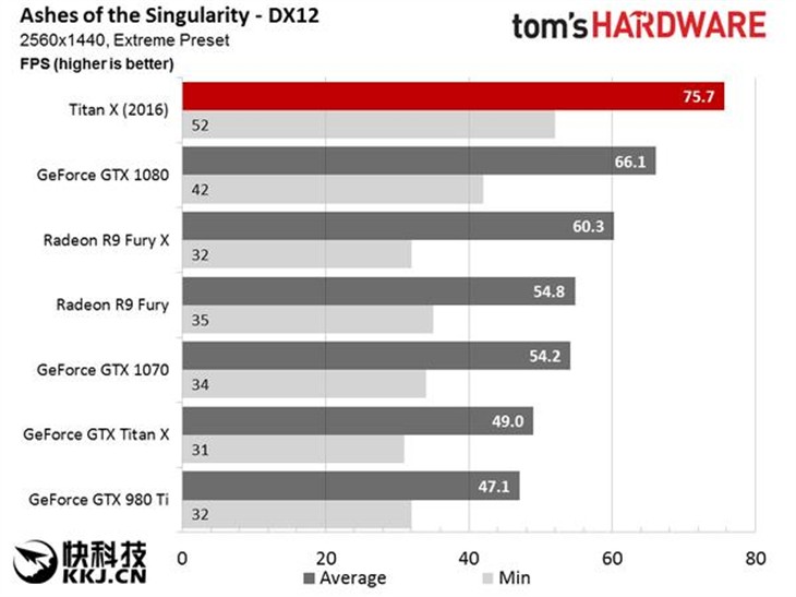 1200刀NVIDIA新核弹TITAN X火速售罄！ 