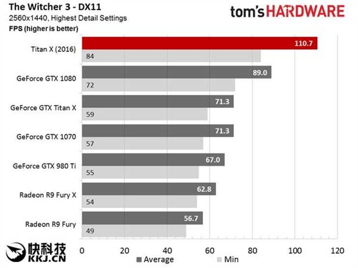 1200刀NVIDIA新核弹TITAN X火速售罄！ 