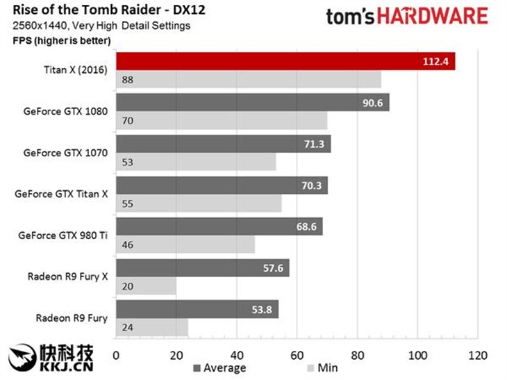 1200刀NVIDIA新核弹TITAN X火速售罄！ 