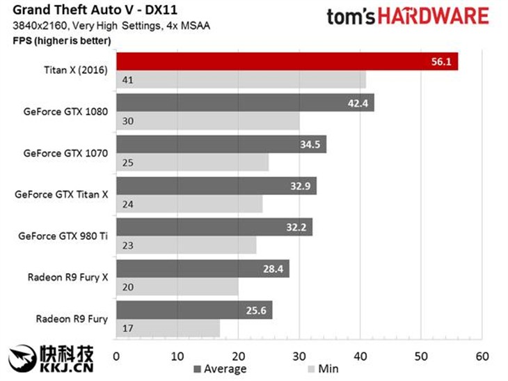 1200刀NVIDIA新核弹TITAN X火速售罄！ 