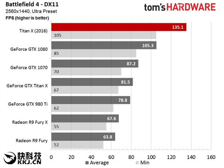 1200刀NVIDIA新核弹TITAN X火速售罄！ 