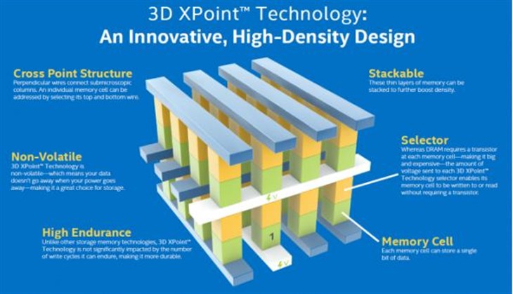 从3D NAND Flash豪门厂商看SSD未来    