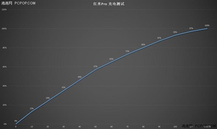 红米Pro续航测试 