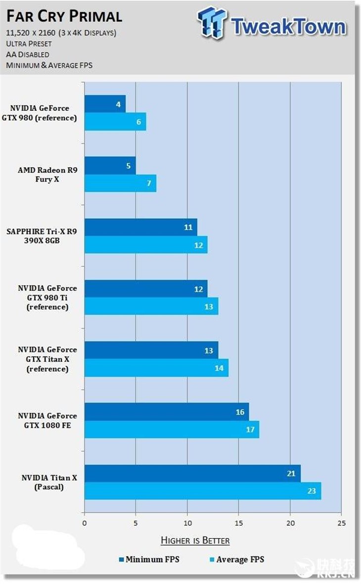 NVIDIA Titan X挑战11K分辨率游戏！ 