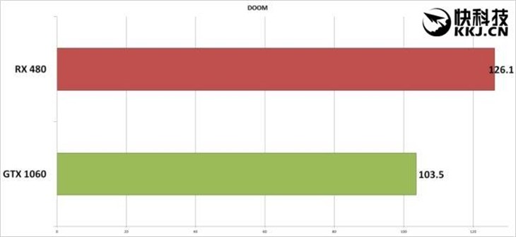 未来之争！AMD RX 480游戏对决GTX 1060 