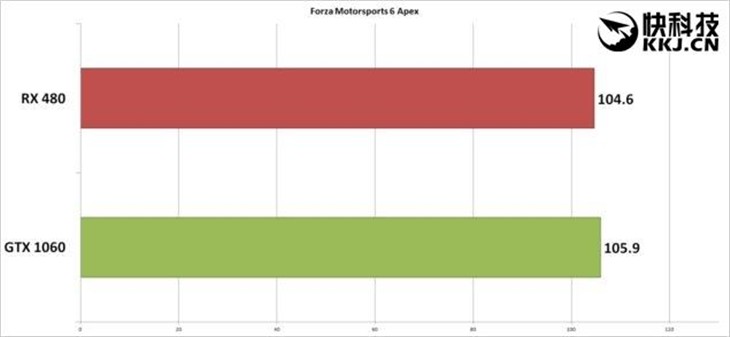 未来之争！AMD RX 480游戏对决GTX 1060 