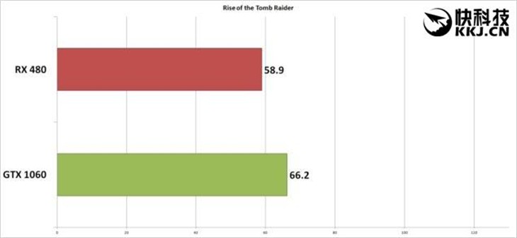 未来之争！AMD RX 480游戏对决GTX 1060 