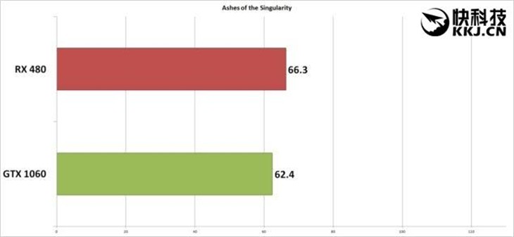 未来之争！AMD RX 480游戏对决GTX 1060 