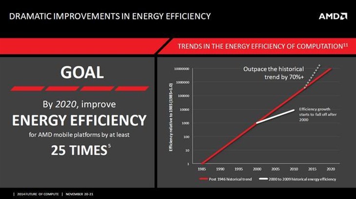 AMD：处理器4年内能效提升了二十五倍 