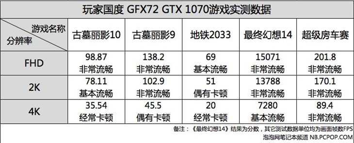 升级GTX 1070！玩家国度GFX72性能测试 
