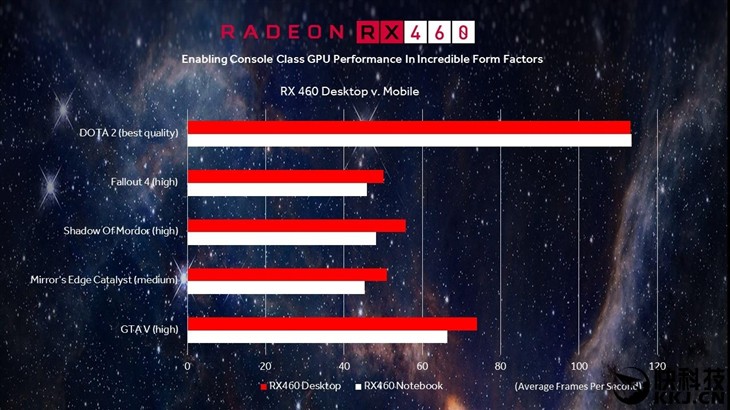 AMD自曝笔记本版RX 460：竟如此生猛！ 