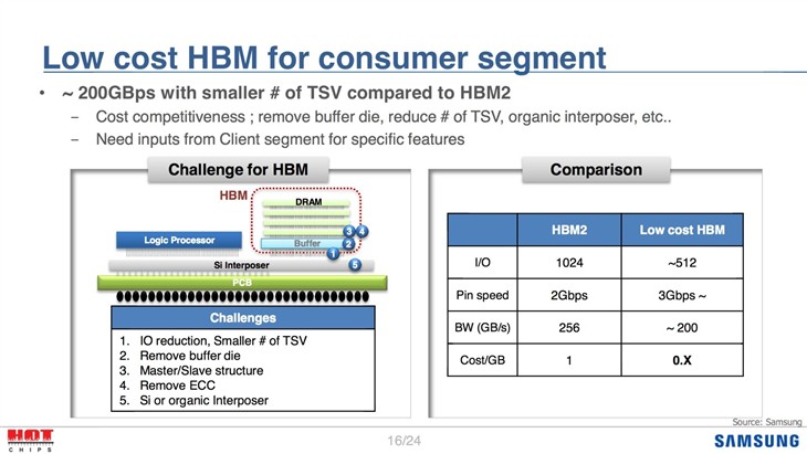 低成本HBM和64GB HBM3：高清游戏春天 