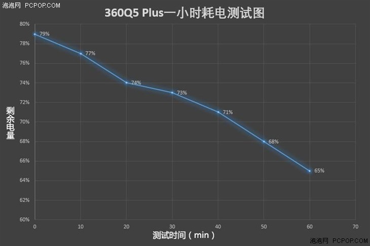 360Q5 Plus评测：系统安全，无出其右 