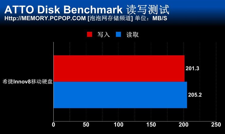 无需外接供电 希捷8TB USB桌面硬盘测试 