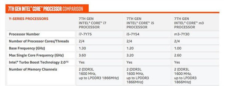 频率提升较大 Intel公布第七代Core处理器 
