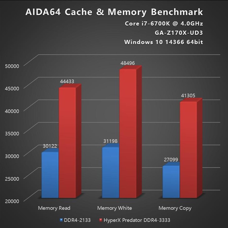 3333MHz高频Predator DDR4内存性能实测 