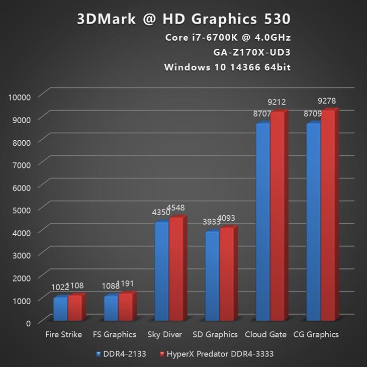 3333MHz高频Predator DDR4内存性能实测 