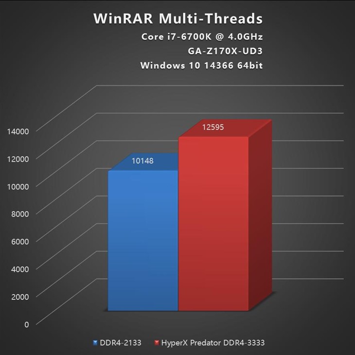 3333MHz高频Predator DDR4内存性能实测 