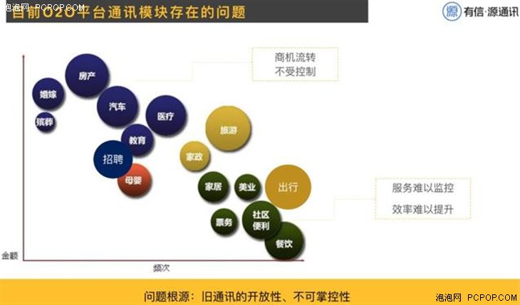 有信蔡杰：O2O需引进新的通讯手段 