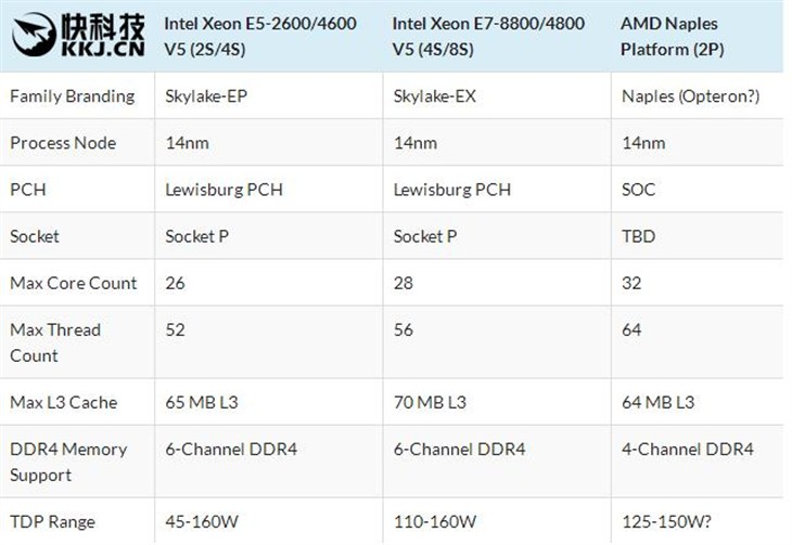 32核AMD Zen现身跑分：成绩有待提高 