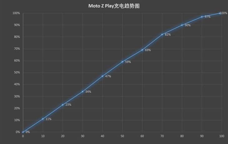 完美耗电/发热控制 Moto Z Paly上手体验 