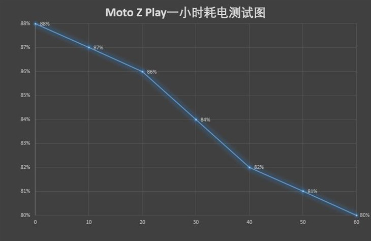 完美耗电/发热控制 Moto Z Paly上手体验 