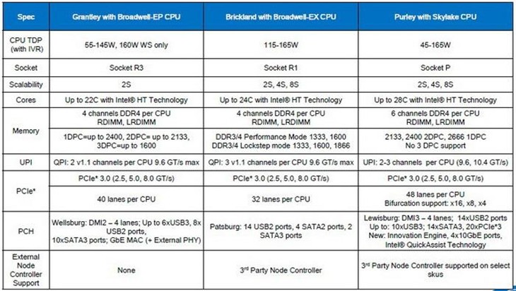 Intel28核Skylake-EP服务器处理器曝光 