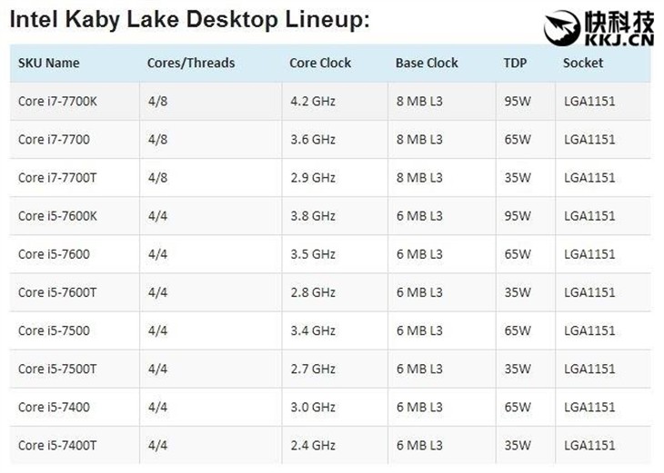 Kaby Lake处理器和200系主板明年Q1上市 