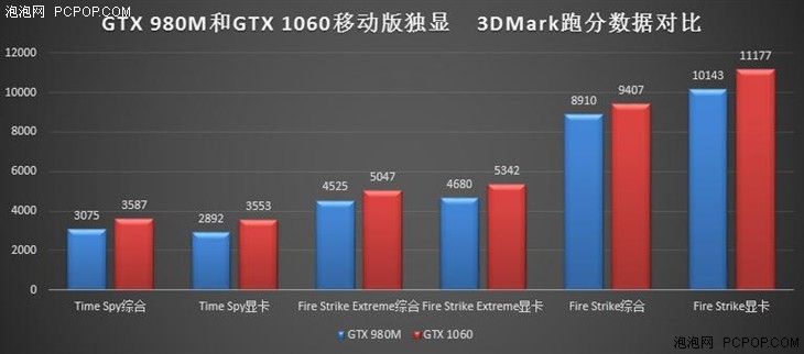GTX 980M和GTX 1060游戏本谁更值得买？ 