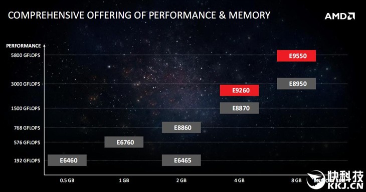 AMD发布北极星嵌入式显卡E9260/E9550 